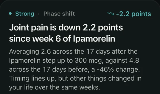 A finding graded Strong: joint pain is down 2.2 points since week 6 of ipamorelin, with the caveat that other things changed over the same weeks.
