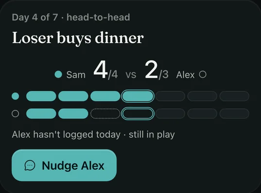 Day 4 of 7, head to head, loser buys dinner. Sam has kept 4 of 4 days, Alex 2 of 3, and Alex has not logged today yet.