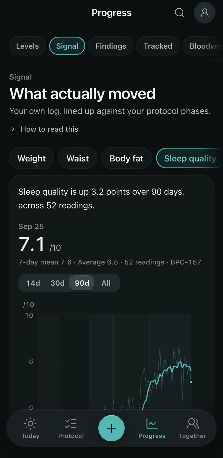 Claritide on iPhone, the Progress screen: sleep quality over 90 days from the user’s own check-ins.